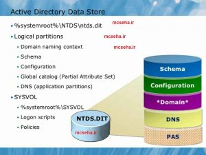 فابل ntds اکتیودایرکتوری
