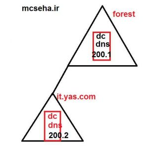 ساختن child