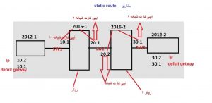 static route