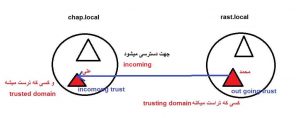 incoming trust