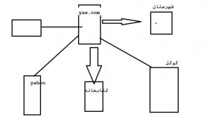 conditonal forwarders