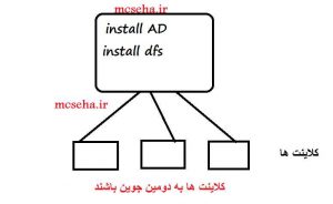 راه اندازی dfs server