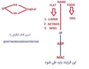 ip address