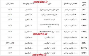 انواع کابل شبکه