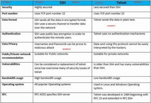 تفاوت پروتکل telnet و ssh