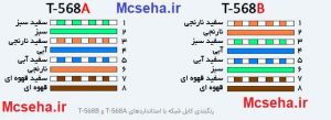 جدول رنگ بندی کابل های شبکه و سوکت RJ-45 کلاس A