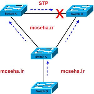پروتوکل STP در سویچ های سیسکو