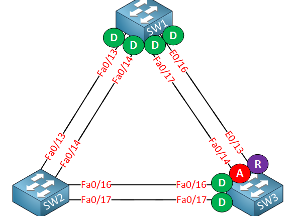 پروتوکل STP درسویچ سیسکو