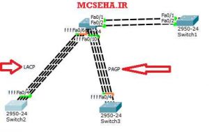 آموزش EtherChannel در سوئیچ سیسکو