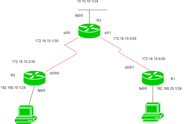 آموزش روتر سیسکو