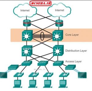 تفاوت لایه core با لایه access با لایه distribution در سوئیچ سیسکو