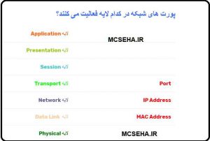 پورت های شبکه در چه لایه ای کار می کند