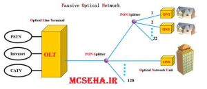 شبکه FTTH مودم ONT و دیوایس OLT