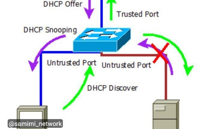 DHCP Snooping در سیسکو