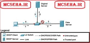 dhcpsnooping در سیسکو