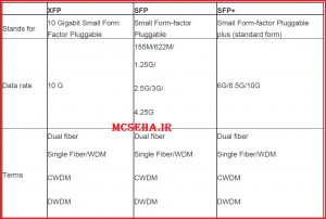 sfp &sfp+
