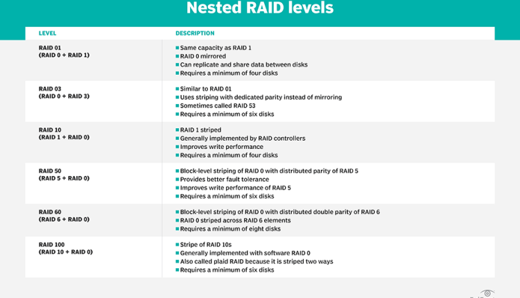 آموزش raid بندی سرور